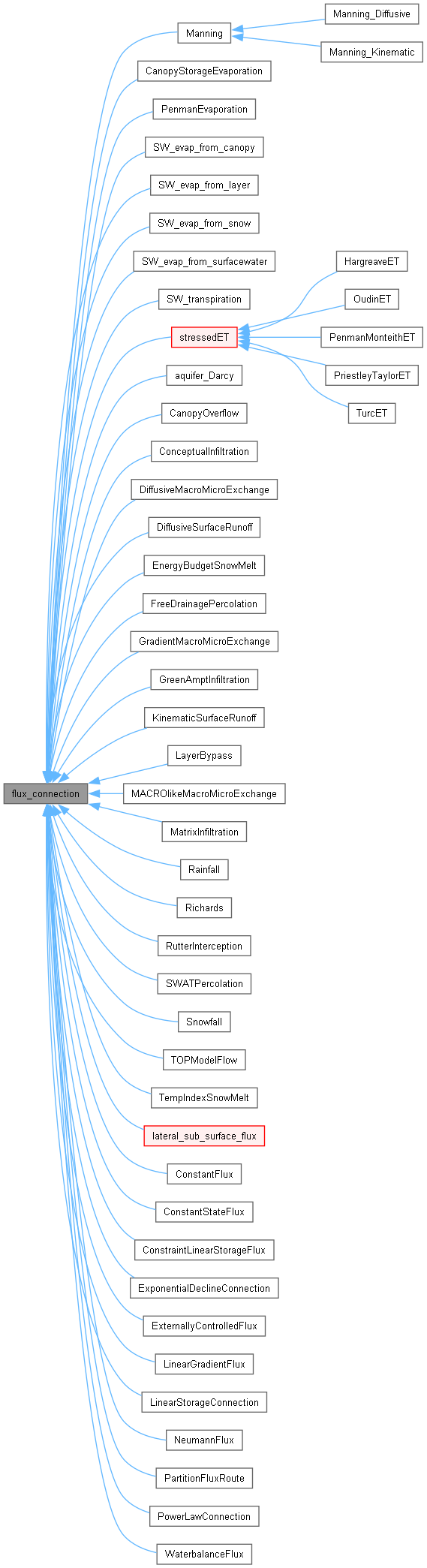 Inheritance graph